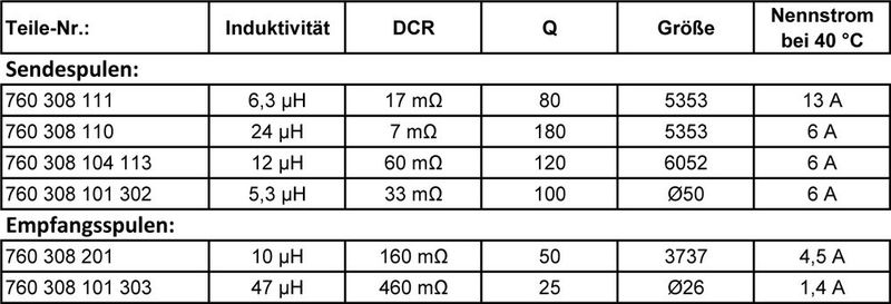 Tabelle 1: Sender- und Empfangsspulen im Überblick (Bild: Würth Elektronik eiSos)