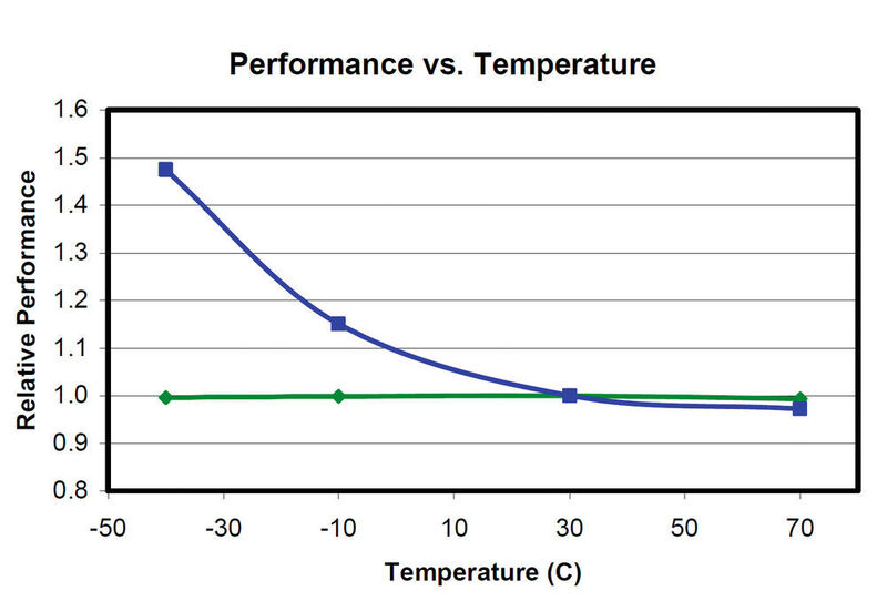 Temperaturabhängigkeit von Ultrakondensatoren. (Maxwell)