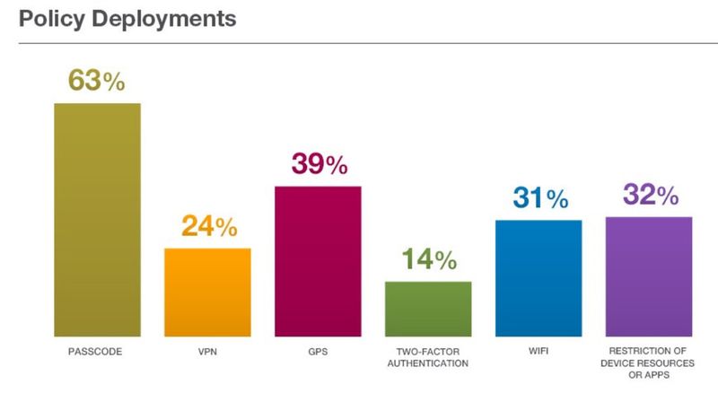 Passwortschutz ist nach wie vor die gebräuchlichste Art der Sicherung von Firmensmartphones. (Bild: Citrix)