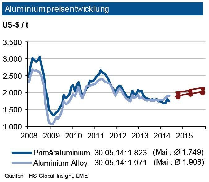 Im Verlauf des Mai 2014 oszillierten die Aluminiumpreise in einem engen Band zwischen 1.700 und 1.823 US-$/t. Die investive Nachfrage blieb in etwa stabil: Die Zahl der Handelskontrakte bewegte sich um 220.000. Größere Kapazitätserweiterungen in Europa betreffen den Sekundäraluminiummarkt, im Primärmarkt sind derzeit keine großen Projekte in der Pipeline. Die besseren Konjunkturaussichten könnten in der zweiten Hälfte 2014 fürPreisanstiege sorgen. Im dritten Quartal 2014 prognostiziert die IKB eine Preisbewegung für Primäraluminium um rd. 1.900 US-$ je t mit einem Band von 200 US-$ je t um diesen Wert. Aufgrund der knapperen Versorgung dürften die Sekundärlegierungen weiter um rd. 100 US-$ über der Primärnotierung liegen. (Quelle: siehe Grafik)