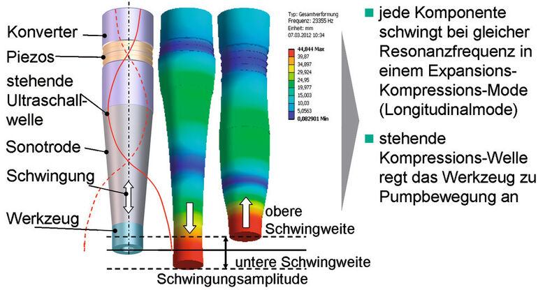 Bild 2: Der prinzipielle Aufbau eines aktiven Ultraschallsystems mit Longitudinalmodus. (Bild: Fraunhofer-IPT)