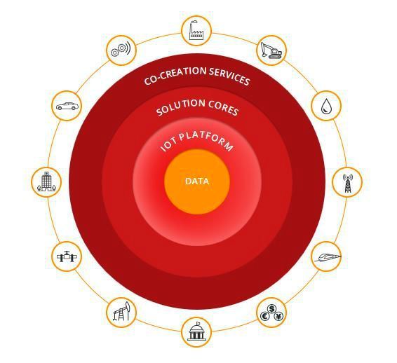 Der japanische Technologiekonzern Hitachi bietet nicht nur eine IoT-Plattform mit dem Namen Lumada an, sondern stellt auch eine Vielzahl von Produkten her, die die damit verbundene Technologie nutzen. Außerdem hat ein IoT-gestütztes Produktionsmodell entwickelt, das im Geschäftsbereich Omika Works (Ausrüstungen für die Energie - und Wasserversorgung sowie  das Verkehrswesen) die Durchlaufzeiten halbiert hat. Kürzlich gab Hitachi gab die Fusion seiner Sparten Hitachi Data Systems, Hitachi Insight Group und Pentaho bekannt. Das neue Unternehmen mit dem Namen Hitachi Vantara will sich ein großes Stück am rasant wachsenden Markt für Big-Data-Lösungen sichern.  (Hitachi)