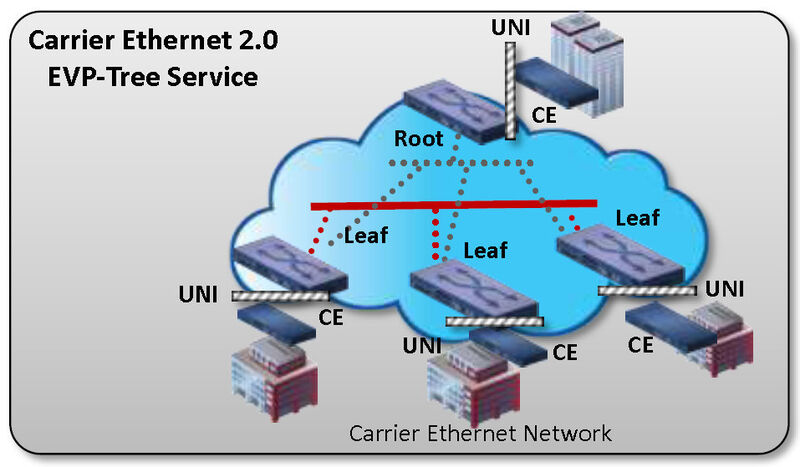 Abbildung 2: EVP-Tree-Services bieten zusätzlich VLAn-Funktionen, das heißt, mehrere Dienste und mehrere logische Verbindungen können auf einem UNI (Unser Network Interface) terminiert werden (Bild: Metro Ethernet Forum)
