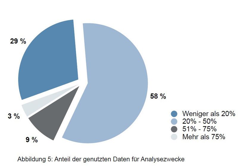 Echte Big-Data-Analysen finden laut der Studie „Wettbewersfaktor Analytics “ in Unternehmen noch nicht statt. Unter anderem werden verfügbare Datenmengen noch unzureichend genutzt. So verwenden zum Beispiel erst zwölf Prozent der befragten Unternehmen mehr als die Hälfte der verfügbaren Daten für Analysezwecke. Rund 88 Prozent geben an, dass nur bis zu 50 Prozent der verfügbaren Daten analytisch ausgewertet werden. (Bild: SAS)