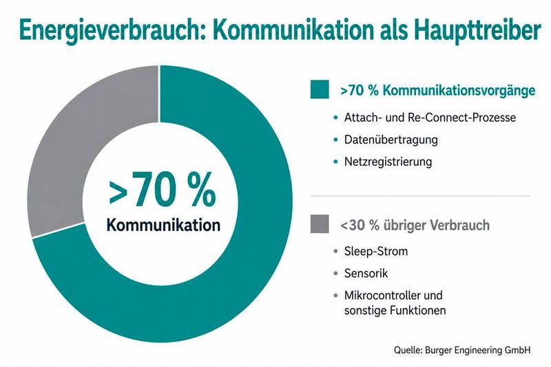 Der wahre Stromfresser: Messungen zeigen deutlich, dass oft mehr als 70 Prozent des Energieverbrauchs in Cellular-IoT-Designs auf Kommunikationsvorgänge entfallen – und nicht etwa auf die Sensorik. (Bild: Burger Engineering GmbH)