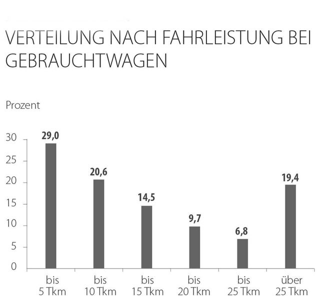Bei 29 Prozent der Gebrauchtwagen trat ein Schaden innerhalb der ersten 5.000 Kilometer auf. (Bild: Car Garantie)