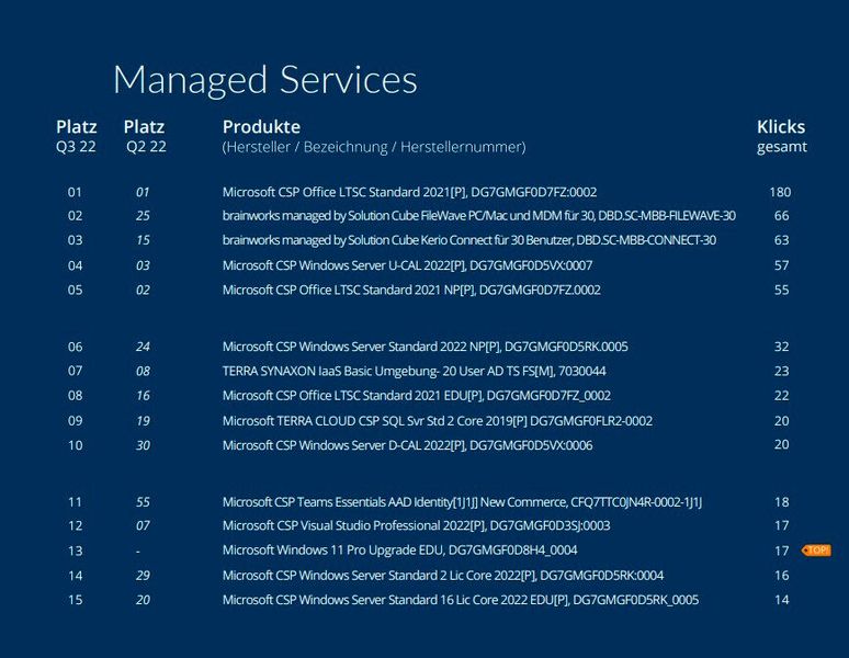 Die Top 15 der Managed Services. (Bild: ITscope)