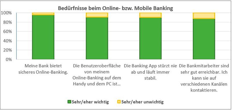 Performance des Online-Banking spielt Schlüsselrolle für die Vertrauenswürdigkeit.