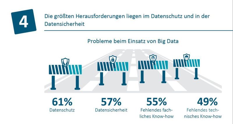  (Grafik/Quelle: Smart-Data-Begleitforschung / Business Application Research Center/ Bundesverband der)