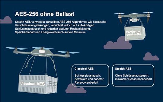 Bild 4: AES-256 ohne Ballast: Die hardwarebasierte Verarbeitung reduziert Rechen-, Speicher- und Energiebedarf gegenüber aufwendigeren klassischen Architekturen.(Bild:  Pantherun)