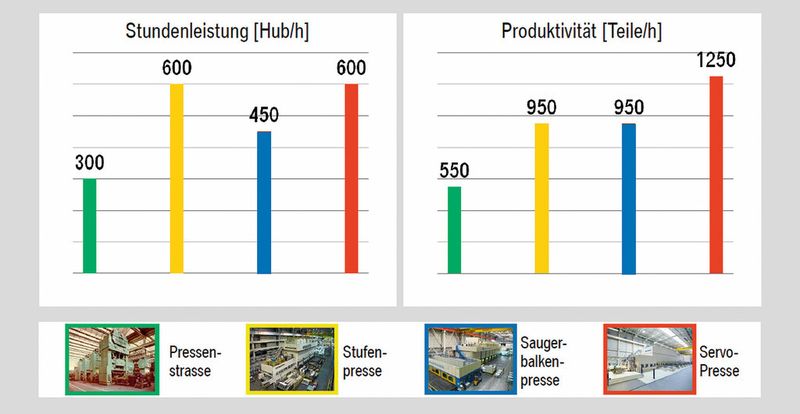 Pressentypen noch einmal im Vergleich: diesmal die Stundenleistung sowie die Produktivität. Auch hier liegt die Servotechnik im Vorteil oder in einem Fall gleichauf mit anderen Pressensystemen. (Bild: BMW)
