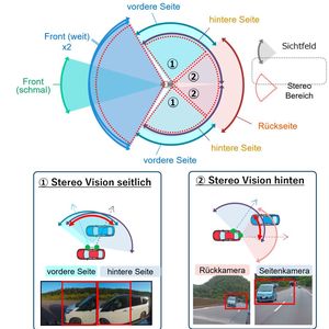 Kombiniert mit einer Objekterkennung könne das System für automatisierte Fahrfunktionen genutzt werden – ohne zusätzliche Radar- oder Lidar-Sensoren.(Bild:  Hitachi Astemo)