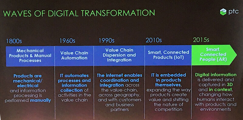 Der Weg der digitalen Transformation. (PTC)