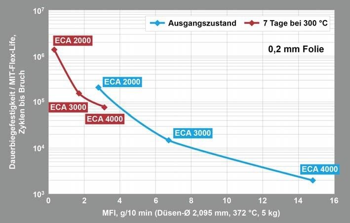 Nach langzeitiger Wärmealterung bei Temperaturen knapp unter dem Schmelzpunkt steigt dieDauerbiegefestigkeit (ASTM D2176) der ECCtreme ECA-Typen auf ein Vielfaches derentsprechenden, an unbehandeltem Material gemessenen Werte. (Bild: DuPont)