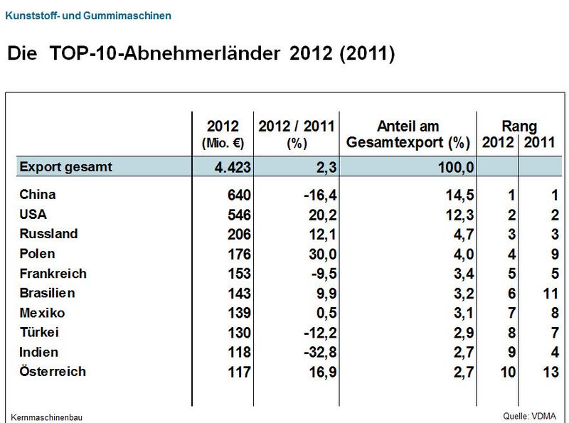 Aktuelle Daten des VDMA-Fachverbands Kunststoff- und Gummimaschinen. (Bild: VDMA)