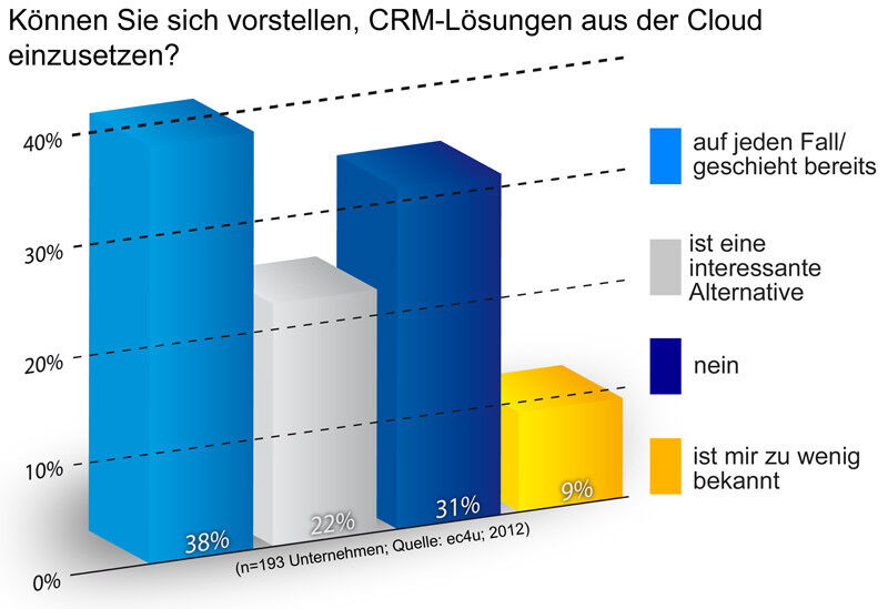 Zwei von fünf Anwendern (38 %) können sich in jedem Fall vorstellen, ihre CRM-Lösung aus der Cloud zu beziehen - oder haben bereits eine solche im Einsatz. (ec4u expert consulting ag)