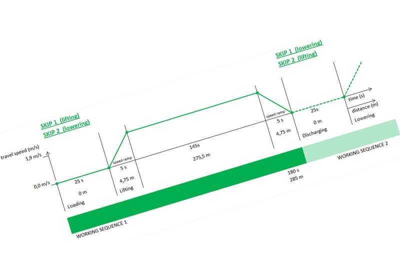 Fig. 21: skip conveyor working sequence. (Picture: Thyssenkrupp Fördertechnik)