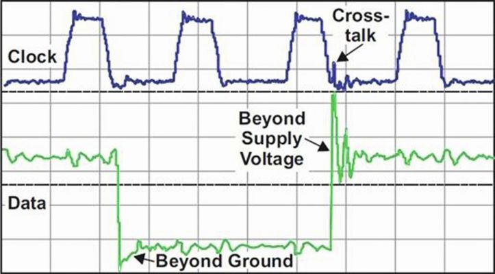 Bild 3: Darstellung der von schlecht abgestimmten Abschlussimpedanzen hervorgerufenen Signalreflexionen  (Bild: TI)