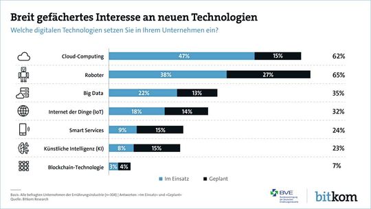 Die Ernährungsindustrie setzt auf eine große Bandbreite von Technologien.(Bild:  Bitkom Research)
