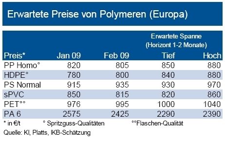 Die Preise für Standard-Thermoplaste PP, HDPE und PS sollten aufgrund der Verteuerung der Vorprodukte weiter steigen. Bisher sind die Preiszunahmen der Vorprodukte noch nicht ganz auf die Abnehmer überwälzt. Aufgrund der schwachen Nachfrage bei PVC ist dagegen mit einer Seitwärtsbewegung, höchstens aber mit moderat steigenden Preisen zu rechnen. Für PET prognostiziert die IKB eine leichte Steigerung der Notierung. Die Verteuerung der Vorprodukte (PTA, MEG) bringt die Verarbeiter unter Margendruck. Zusätzlich ließ der Importdruck durch billigere Waren aus Asien nach. Bei PA6 sollte ein weiterer Preisrückgang erfolgen. Insgesamt wird im 2. Quartal 2009 mit einer weiterhin schwachen Nachfrage nach Kunststoffen gerechnet. Frühestens ab dem 3. Quartal könnten sich die Märkte leicht beleben. (Grafik: IKB Deutsche Industriebank) (Archiv: Vogel Business Media)
