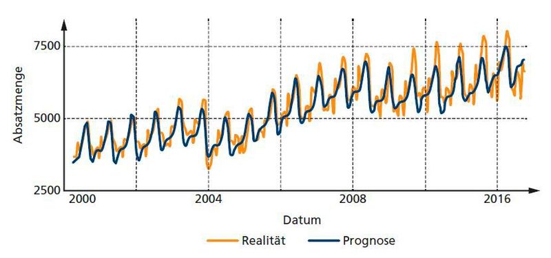 Bild 16: Prognosemodell auf Basis der Symbolischen Regression (Bild: Verfasser)