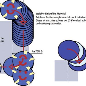 Bild 1: Bei einem weichen Einlauf baut sich der Schnittdruck langsamer auf.