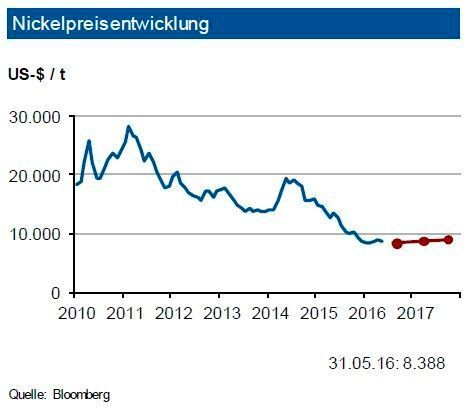 Die Nickelproduktion sank 2015 entgegen ursprünglich Erwartungen nur um rd. 0,5 %. Obwohl der Nickelverbrauch um knapp 1 % zulegte, kam es zu einem erneuten Angebotsüberschuss von 100.000 t. Wichtige Impulse für den Nachfrageanstieg kamen von der globalen Edelstahlproduktion. Für 2016 sieht die IKB eine um rund 3,5 % sinkende Nickelproduktion sowie einen Zuwachs (+3,5 %) im Verbrauch von Nickel. Dies dürfte mit einem kleinem Angebotsdefizit von 50.000 t korrespondieren. Dieses könnte jedoch problemlos aus den Beständen gedeckt werden. Die Lagerbestände an der LME von immer noch 400.000 t sowie knapp 100.000 t an der SHFE verhindern Preissprünge. Die Industriebank erwartet bei den Nickelpreisen bis Ende des dritten Quartals 2016 unverändert Notierungen in einem Band von 1.000 US-$ je t um 9.000 US-$ je t. Gegen Jahresende ziehen die Notierungen an. (siehe Grafik)
