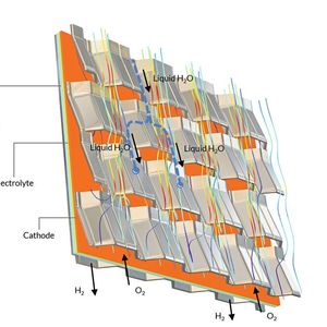Eine lamellenartige Struktur ermöglicht es, dass Wasser nach unten und Sauerstoff (Luft) nach oben fließt. So wird der Transport von flüssigem Wasser von der Kathode weg verbessert und behindert nicht den Transport von Sauerstoff in der Elektrode(Bild:  Comsol Multiphysics)