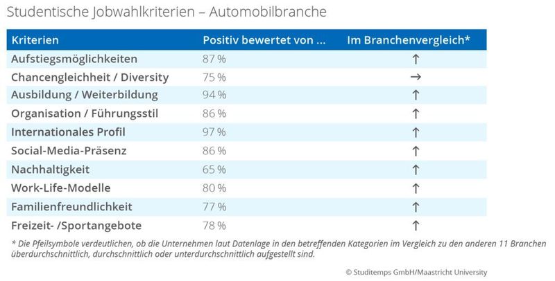 Die Automobilbranche wird von Studenten durchgehend positiv bewertet. Einzie Ausnahme: Die Chancengleichheit wird weiterhin angezweifelt. (Studitemps)