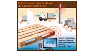 Falkenhahn präsentiert seine World-RFID-Palette als Schlüssel zur Logistik-Automatisierung. (Bild: Falkenhahn)