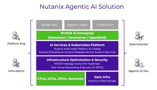 Die Agentic-AI-Software von Nutanix ist eng mit Nvidias AI Enterprise verknüpft und für Nvidia-Hardware ausgelegt.(Bild:  Nutanix)