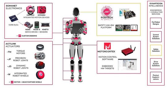 Die Komponenten von Synapticon für humanoide Roboter.(Bild:  Synapticon)