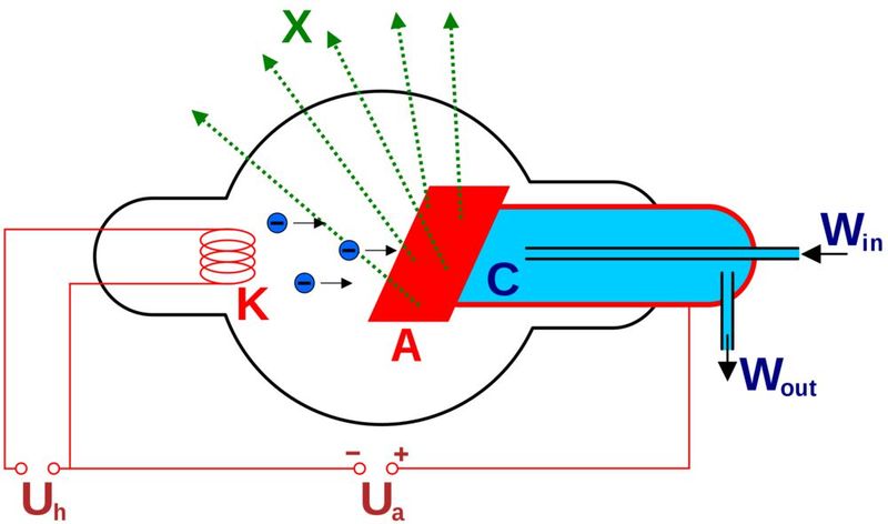 Die Funktionsweise einer Röntgenröhre. (Bild: frei lizensiert)