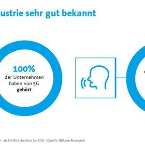 95 Prozent der befragten Unternehmen haben eine klare Vorstellung von 5G.(Bild:  Bitkom)