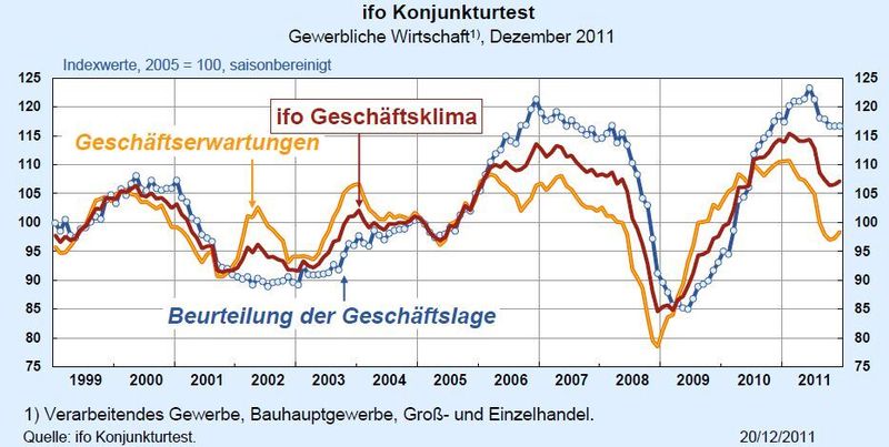 Die Geschäftserwartungen der deutschen Unternehmen haben den Ifo-Index im Dezember 2011 nach oben gezogen.  (Bild: Ifo-Institut)