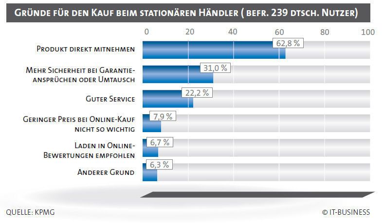 Online-Händler lassen sich ausstechen. (Archiv: Vogel Business Media)