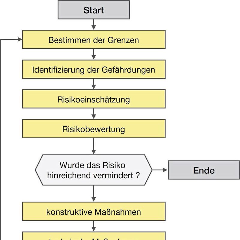 Die Norm ISO 12100 definiert ein iteratives Verfahren zur Risikobewertung, bei dem man zuerst die Gefährdungen identifiziert, einschätzt und bewertet.(Bild:  Leuze)