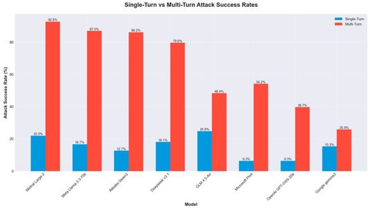 Abb. 1: Vergleich der Erfolgsraten von Angriffen auf getestete Modelle für Single-Turn- und Multi-Turn-Szenarien(Bild:  Cisco)