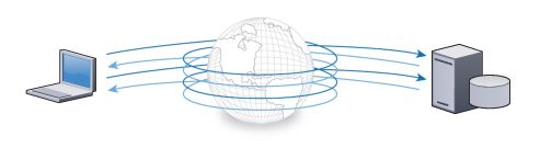 Abbildung 1: Kommunikationsintensive Protokolle und große Entfernungen belasten die Anwendungsperformance und sorgen für hohe Latenz.; Bild: Citrix Systems (Archiv: Vogel Business Media)