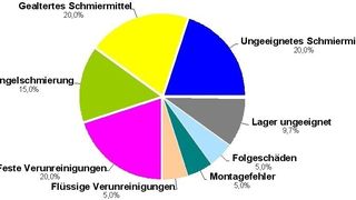 Bild 1: Wie immens wichtig der richtige Schmierstoff ist, ergibt sich auch aus der Tatsache, dass mehr als die Hälfte aller Wälzlagerausfälle direkt oder zumindest indirekt mit dem Schmierstoff zusammenhängt. (Archiv: Vogel Business Media)