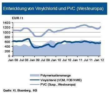 Der Preis von Polyvinylchlorid (PVC) ist gegenüber dem Dezember-Niveau trotz Kostenentlastung auf der Vormaterialseite um knapp 8 % gestiegen. Hintergrund für die Preiszunahmen waren Angebotsverknappungen. Neben zwei Force Majeure bedingten Produktionsausfällengab es einige witterungsbedingte Produktionsprobleme. Vor allem bei den Kabel- und Rohrtypen war die Verfügbarkeit zuletzt eingeschränkt. Nachfrageseitig zeigte sich der Automotive-Bereich gut. Im weiteren Quartalverlauf rechnet die IKB für PVC mit erneuten Preiszunahmen von bis zu 7 %. Neben der angespannten Versorgungslage und den momentan niedrigen Lagerbeständen dürfte der Bedarf mit der beginnenden Bausaisonin den nächsten Monaten zunehmen. Zudem erwarten wir beim Vorprodukt Vinylchlorid im Zuge des höheren Ethylen-Kontraktes leichte Preissteigerungen. (Quelle: KI, Bloomberg, IKB / Grafik: IKB)
