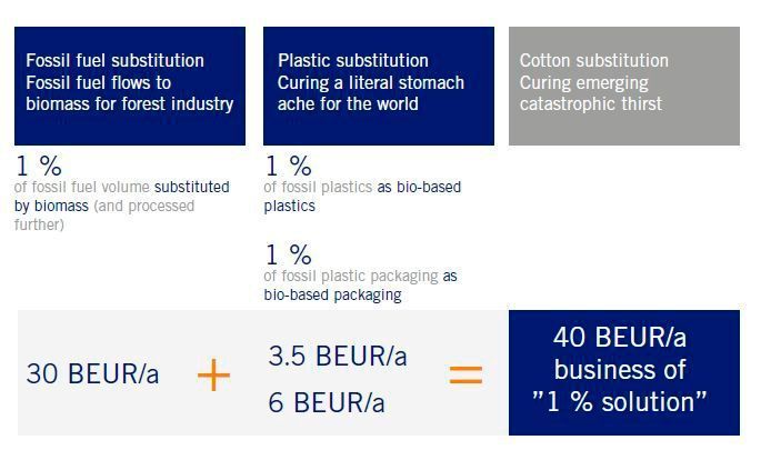 Nach einer Analyse des Engineering-Unternehmens Pöyry eröffnen Rohstoffe auf Kohlenstoff-Basis Geschäftsmöglichkeiten in Milliardenhöhe. (Bild: Pöyry)