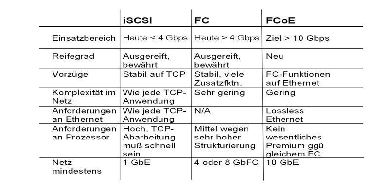 Abbildung 3: iSCSI  vs. FC vs. FCoE; Bild: Dr. Franz-Joachim Kauffels (Archiv: Vogel Business Media)