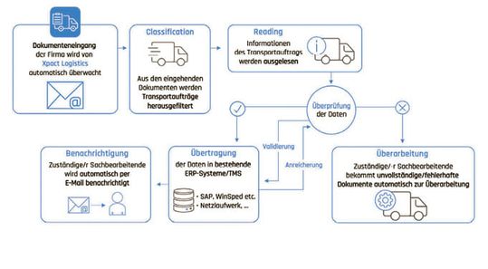 (Evy Solutions klassifiziert Daten mit einer KI-basierten Software. Dank des textbasiertem Ansatzes kann sie unstrukturierte Daten und relevante Informationen auslesen. Bild: Evy Solutions)