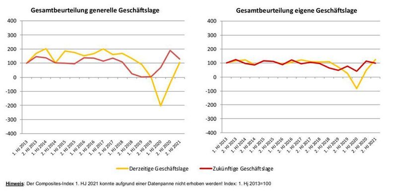 Composites-Development-Index (Composites Germany)
