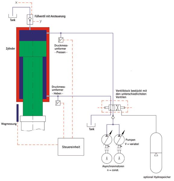 Klassische Hydraulikantriebe haben aufgrund des hohen Druckverlusts in den Stetigventilen einen relativ schlechten Wirkungsgrad. (Bild: Lasco)