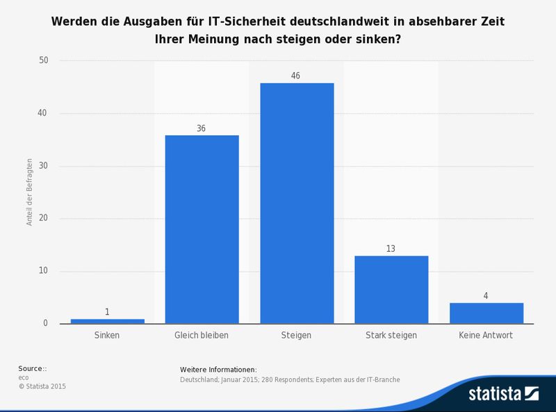 Diese Statistik zeigt das Ergebnis einer Umfrage unter IT-Experten zur Entwicklung der Ausgaben für IT-Sicherheit. Im Jahr 2015 erwarteten rund 13 Prozent der befragten Experten aus der IT-Branche einen starken Anstieg der deutschlandweiten Ausgaben für IT-Sicherheit. (Quelle: eco, Statista (de.statista.com))