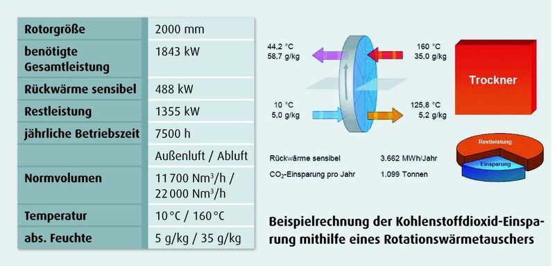 Beispielrechnung der Kohlenstoffdioxid-Einsparung mithilfe eines Rotationswärmetauschers  (Bild: Wessel-Umwelttechnik)