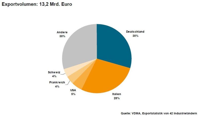 Weltexport Verpackungsmaschinen 2010: Die wichtigsten Exportnationen (Grafik: VDMA) (Archiv: Vogel Business Media)