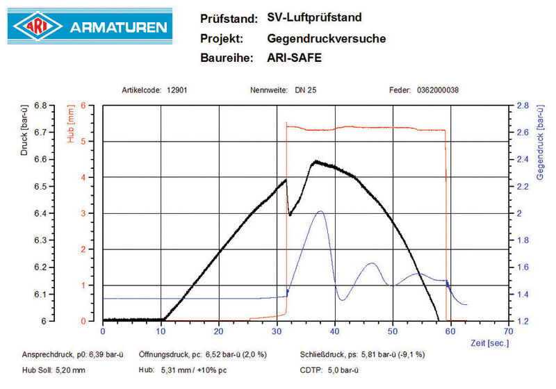 Messschrieb Fig. 901 – DN 25/40 – CDTP: 5 bar-ü – Fremdgegendruck: 30 % (Bild: Albert Richter ARI-Armaturen GmbH & Co. KG)